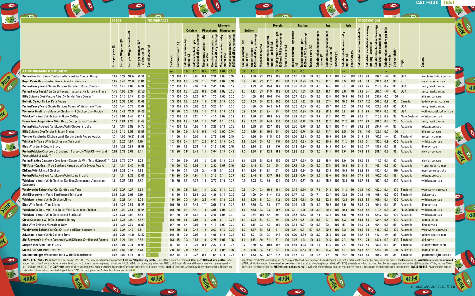 Dry Cat Food Comparison Chart Portal posgradount edu pe